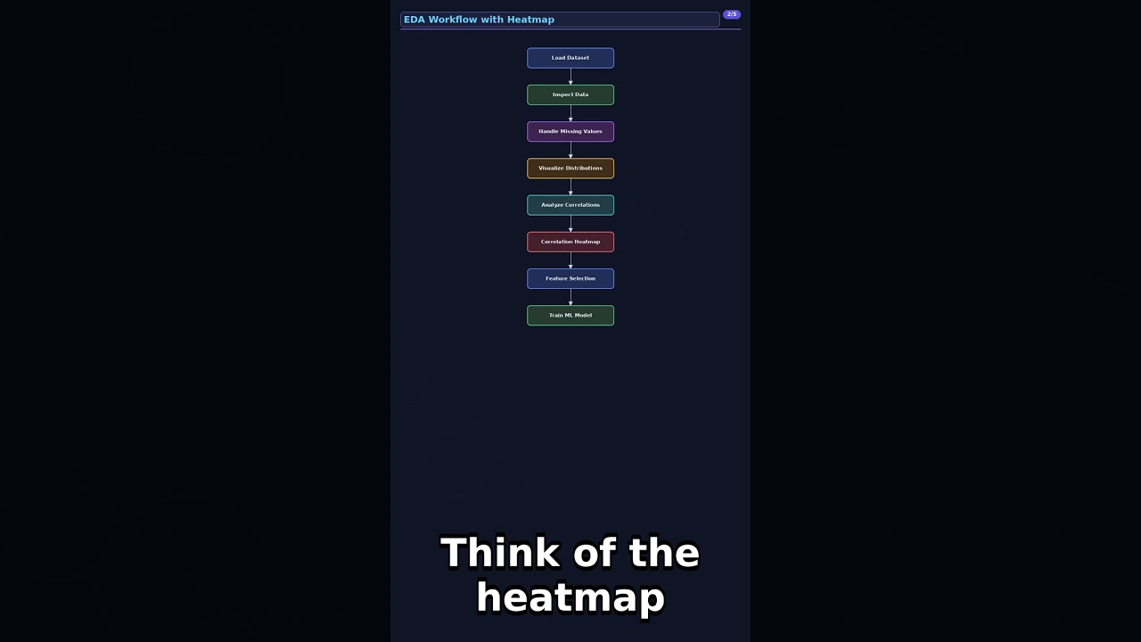 25 | Correlation heatmap, Data Visualization| Python | AI/ML