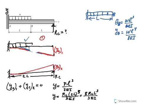 Statically indeterminate beam