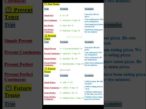 Learn all 12 Types of Tenses in English grammar #englishforbeginners #english #speakconfidentenglish