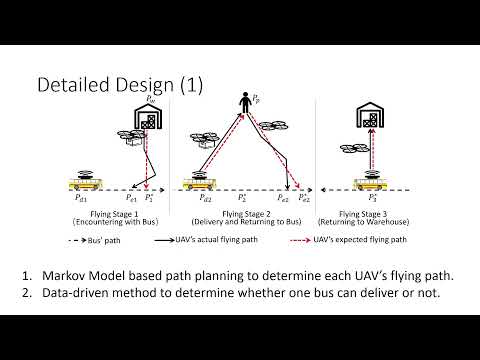 Cronograma eficiente de UAV com restrição de energia usando ônibus crowdsourced na entrega de encomendas de última milha