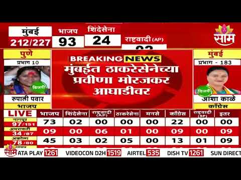 मुंबईत ठाकरेसेनेच्या प्रवीणा मोरजकर आघाडीवर | Praveena Morajkar of the Thackeray faction is leading