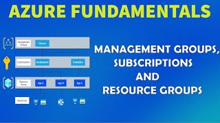 Azure Management Groups, Subscriptions & Resource groups | Hierarchy i
