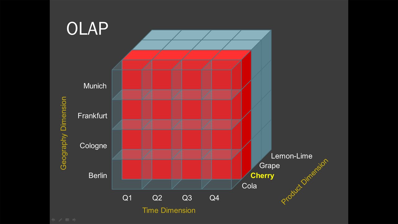 Business Intelligence: Multidimensional Analysis