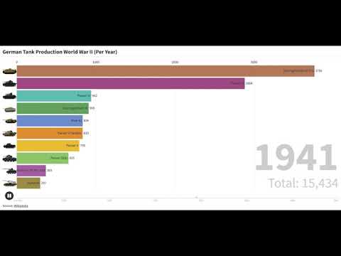 German Tank Production During World War II 1939 - 1945 (Per Year)
