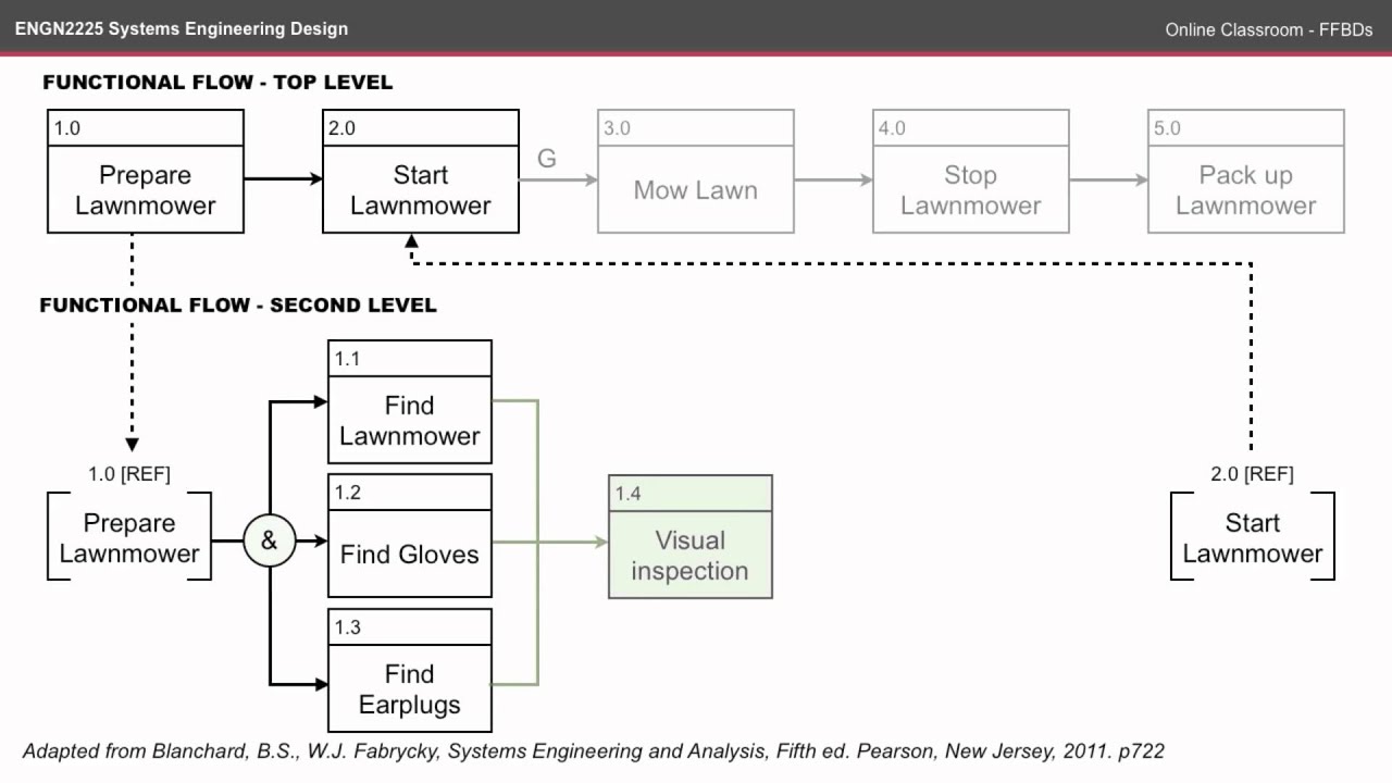 ENGN2225 OC - Functional Flow Block Diagrams