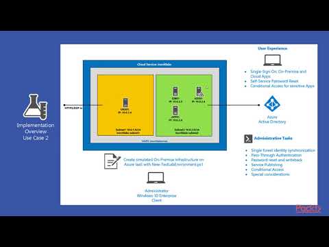 Windows Server 2016 Hybrid Identity Access Managemnt Recipes Configure ADFS Farm| packtpub com