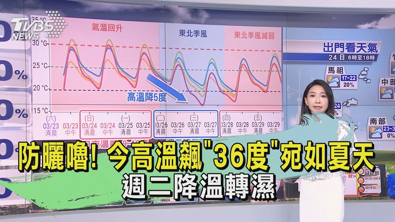 防曬嚕！今高溫飆「36度」熱如夏　週二降溫轉濕涼