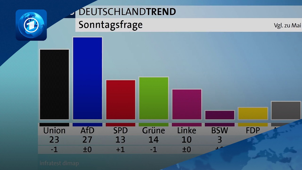 Wirtschaft wichtiger als Zuwanderung: Das sind Deutschlands größte Sorgen