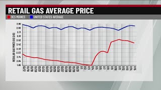 Seasonal demand causes gas prices to fluctuate in Iowa