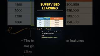 Supervised Learning | Types of Machine Learning