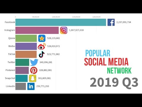 Most popular social media networks 2003-2019 race
