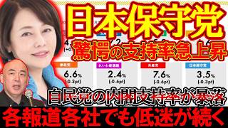【＃日本保守党 】自民大暴落？！日本保守党の支持率上昇と対比した支持率分析がヤバい件【#百田尚樹 #有本香 #ニュースあさ8時 #飯山あかり #髙橋洋一チャンネル #政治 #保守 】