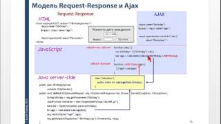 Использование AJAX в разработке web-приложений на Java