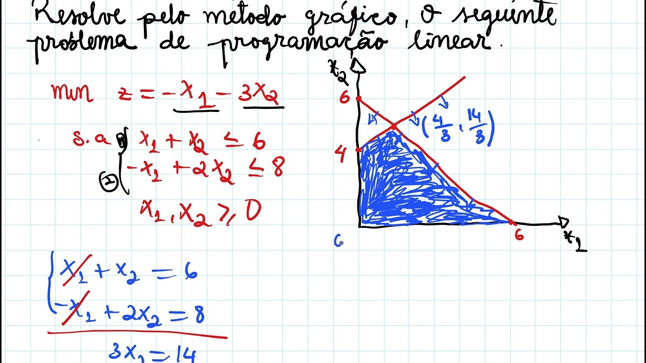 Exercício de Programação Linear  Método gráfico.