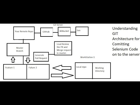 GIT Architecture