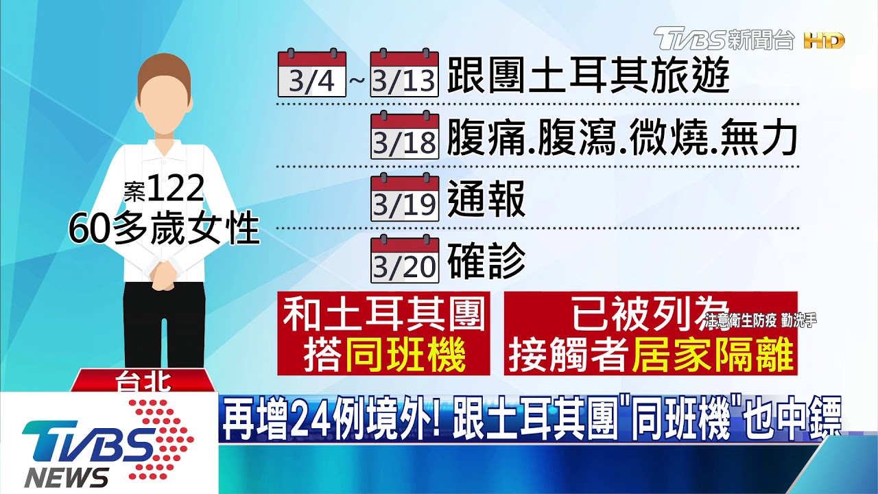 再增24例境外！　跟土耳其團「同班機」也中鏢