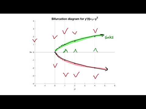 Bifurcations and bifurcation diagrams