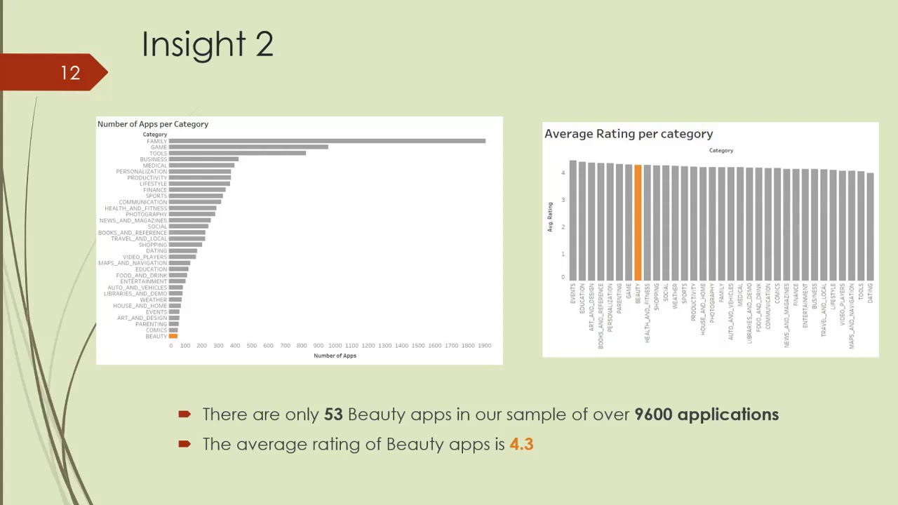 Data Analysis on google playstore App