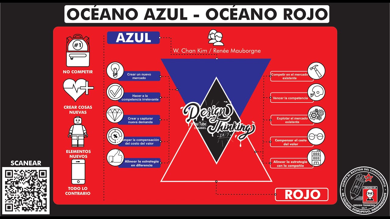 ¿Qué es la estrategia "OCÉANO AZUL - OCEAN BLUE - OCÉANO ROJO"? Temp 17 - Ep 13