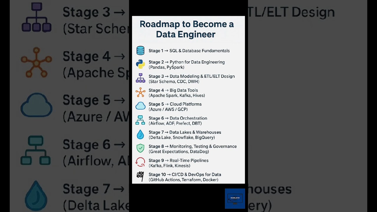 🔥 COMPLETE ROADMAP TO BECOME DATA ENGINEER!🚀#dataengineering #youtube #youtubeshorts