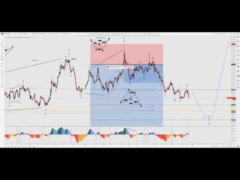 USD Bearish View - Corrective Patterns & Analysis Update