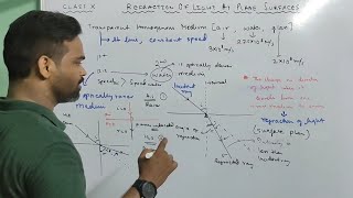 refraction of light, class 10, concise physics, icse, laws of refraction of light, refractive index