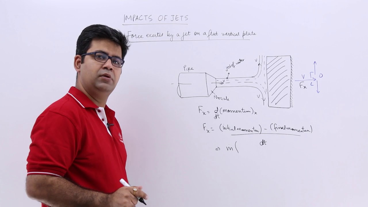 Force Exerted by a Jet on a Flat Vertical Plate