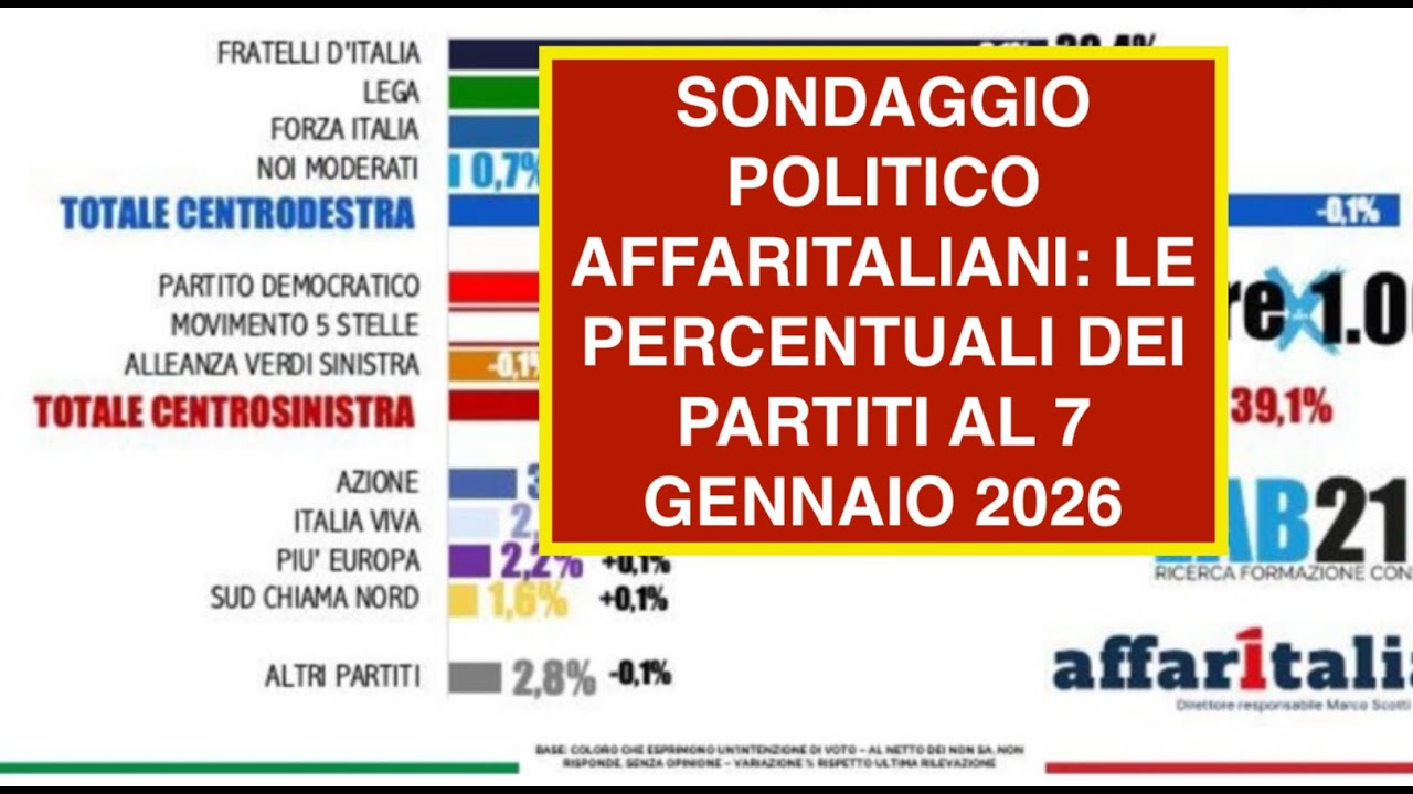 SONDAGGIO POLITICO AFFARITALIANI: LE PERCENTUALI DEI PARTITI AL 7 GENNAIO 2026