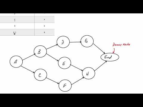 Project Management: AON Project Network I