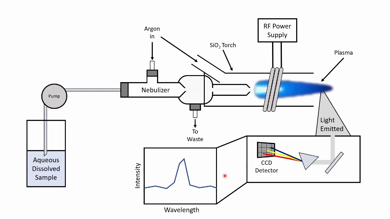 Inductively coupled plasma optical emission spectroscopy (ICP-OES) Overview