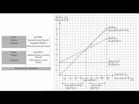 Distributionsmix Reisender Handelsvertreter grafisch Kosten Grenzumsatz 4P (FOS | BOS)