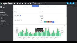 Vispeahen Veri Analiz Platformu / İş Zekası ile Multi Axis Line Chart