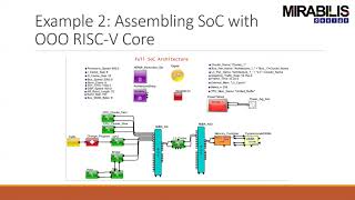 Architecture Exploration of System-on-chip using VisualSim ARM and RISC-V Hybrid Library