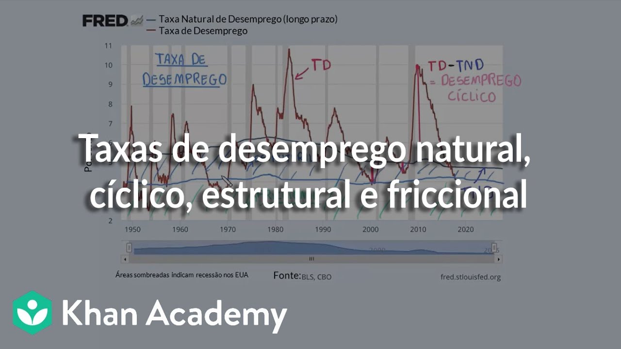Taxas de desemprego natural, cíclico, estrutural e friccional