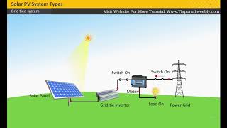 13- Grid Tied System  | Basics of Solar Energy