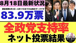 【8/18最新調査】全政党支持率83.9万票ネット投票結果 (8月3日～8月17日までのYouTubeアンケート集計結果）