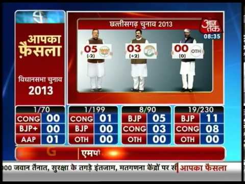 download lagu mp3 mp4 Madhya Pradesh Assembly Election 1998, download lagu Madhya Pradesh Assembly Election 1998 gratis, unduh video klip Madhya Pradesh Assembly Election 1998