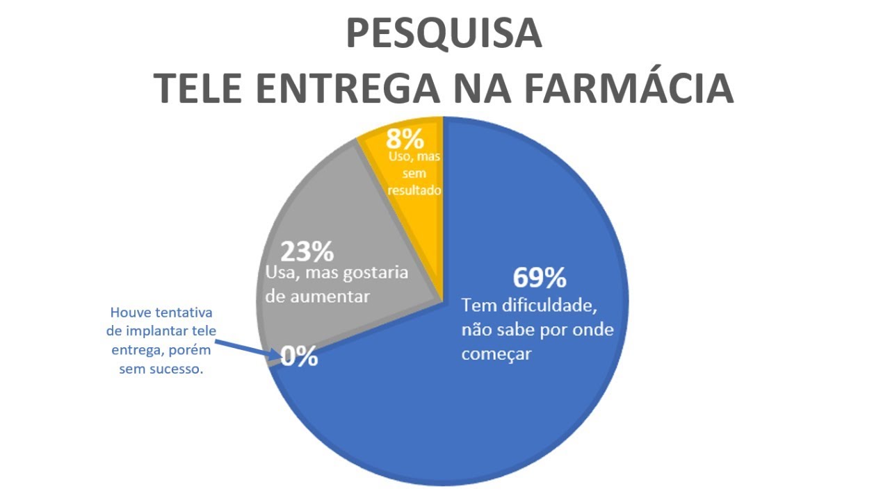 Estratégias para Tele Entrega da Farmácia