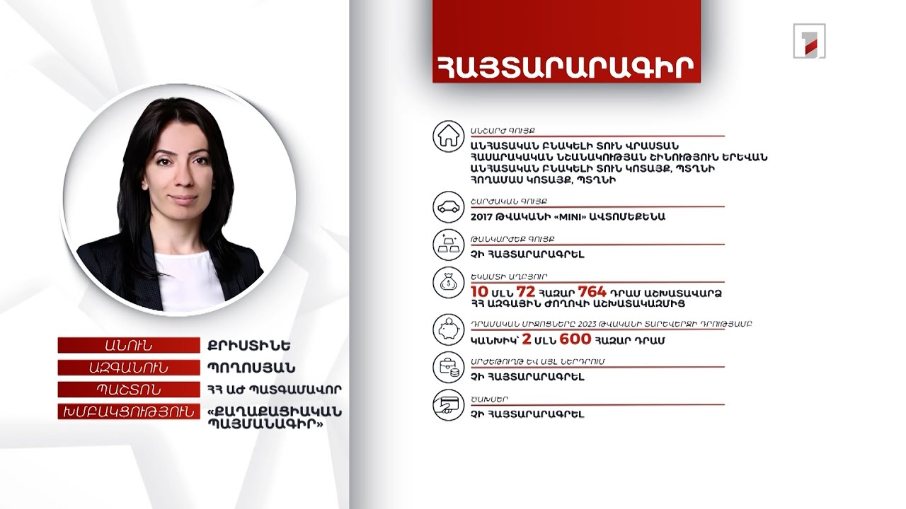 4 անշարժ գույք, ավտոմեքենա, 2 մլն 600 հազար դրամ. ՀՀ ԱԺ պատգամավոր Քրիստինե Պողոսյանի հայտարարագիրը