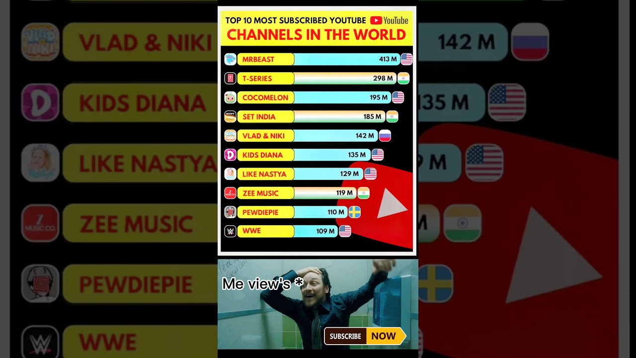 Top 10 Most Subscribed YouTube Channels in the World (2025 Update!) 🔥