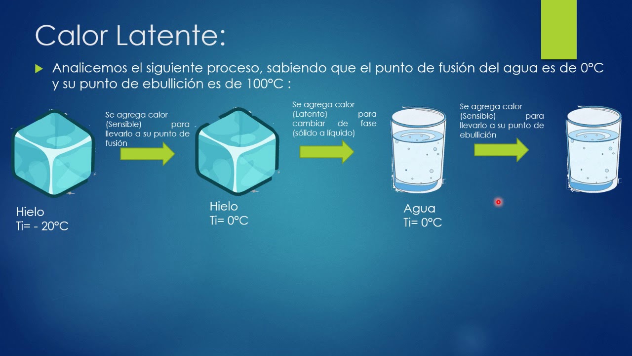 Calor Latente de Fusión y vaporización: Proceso de transformar un solido a gas (hielo a vapor)