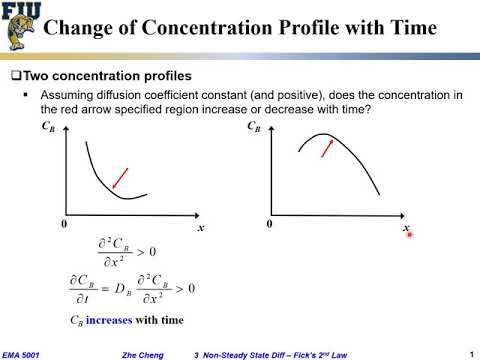 EMA5001 L03-03 Change of concentration profile with time
