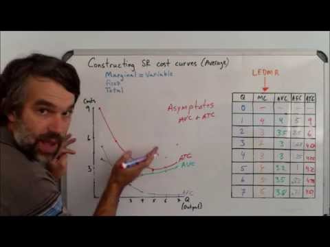 Short Run Average Cost Curves