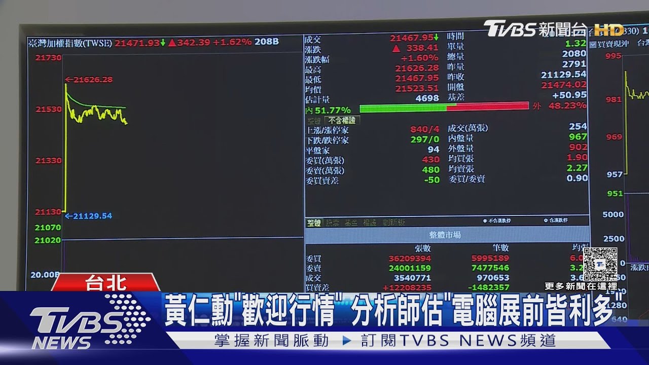 中美關稅戰破冰!台股漲逾200點 台積電收969元