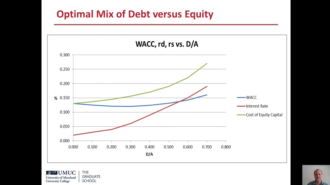 Capital Structure Theory PPT Lecture