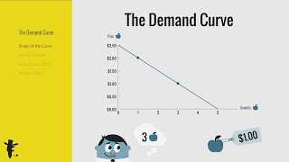 The Demand Curve