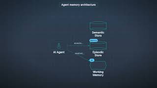 Agent memory architecture explained #agentmemory #workingmemory #episodicmemory