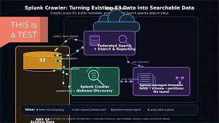 Federated Search |  From Silos to Insight | AWS S3 Schema Discovery with Splunk-Managed Tables