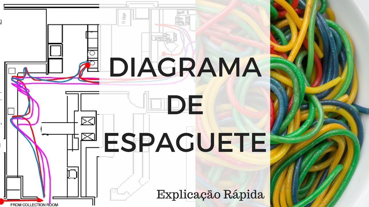 Diagrama de Espaguete | Explicação Rápida | Renato Moura