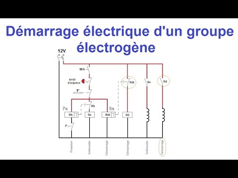 How to perform a controlled start of a generator set